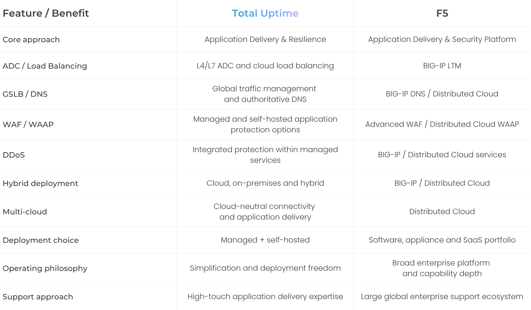 Total Uptime vs F5